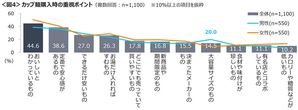 図4　カップ麺購入時の重視ポイント