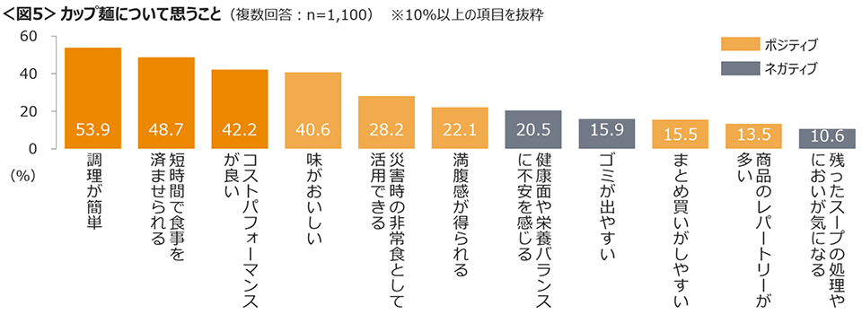 図5　カップ麺について思うこと