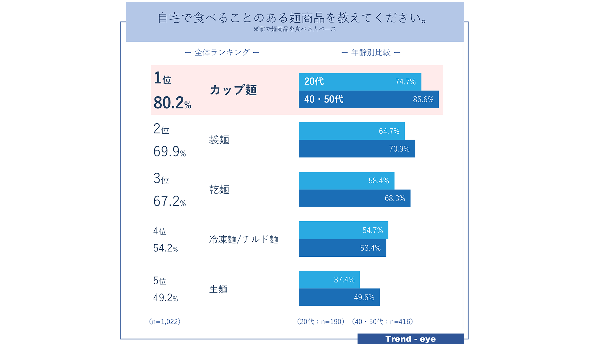 図　自宅で食べることのある麺商品