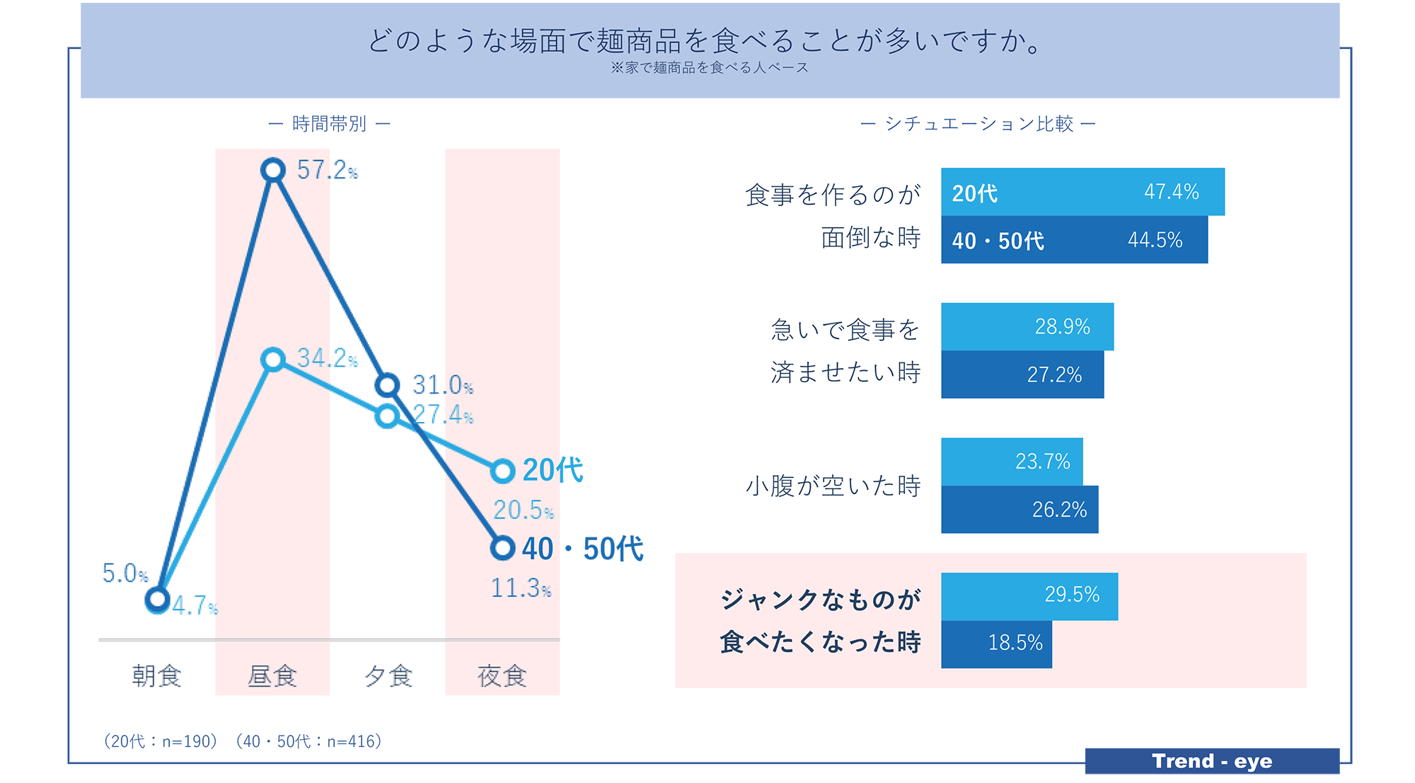 図　どのような場面で麺商品を食べることが多いか