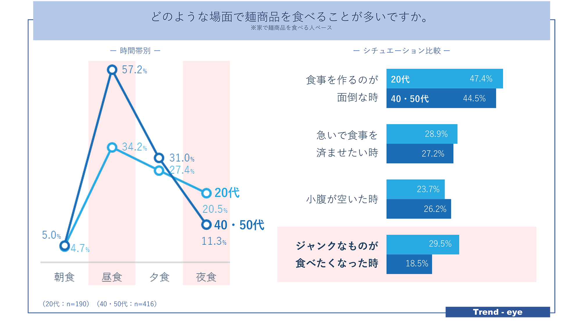 図　どのような場面で麺商品を食べることが多いか