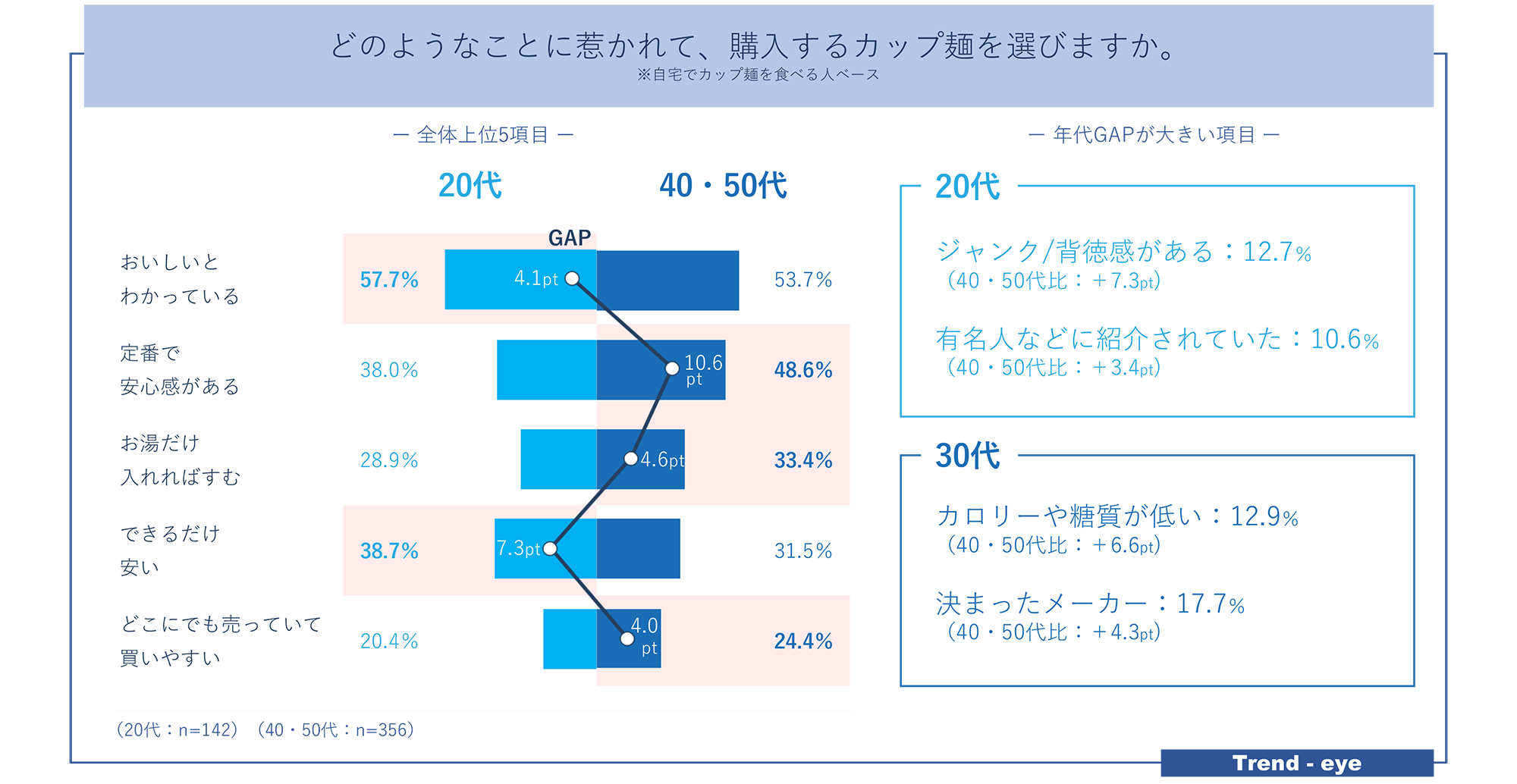 図　どのようなことに惹かれて購入するカップ麺を選ぶか