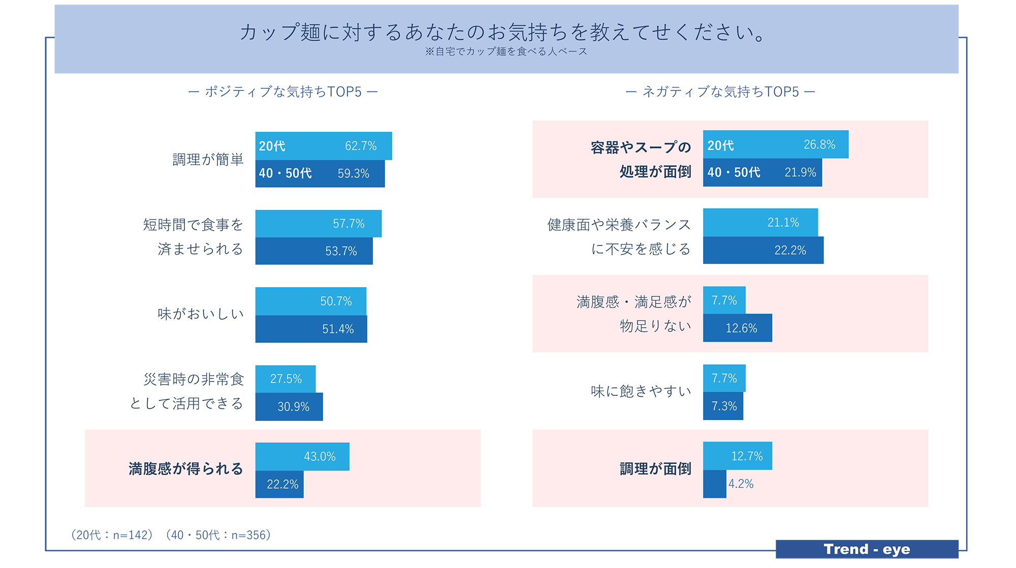 図　カップ麺に対するあなたの気持ち