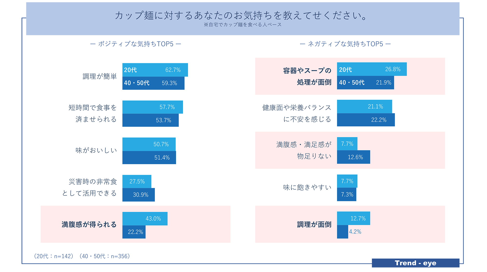 図　カップ麺に対するあなたの気持ち