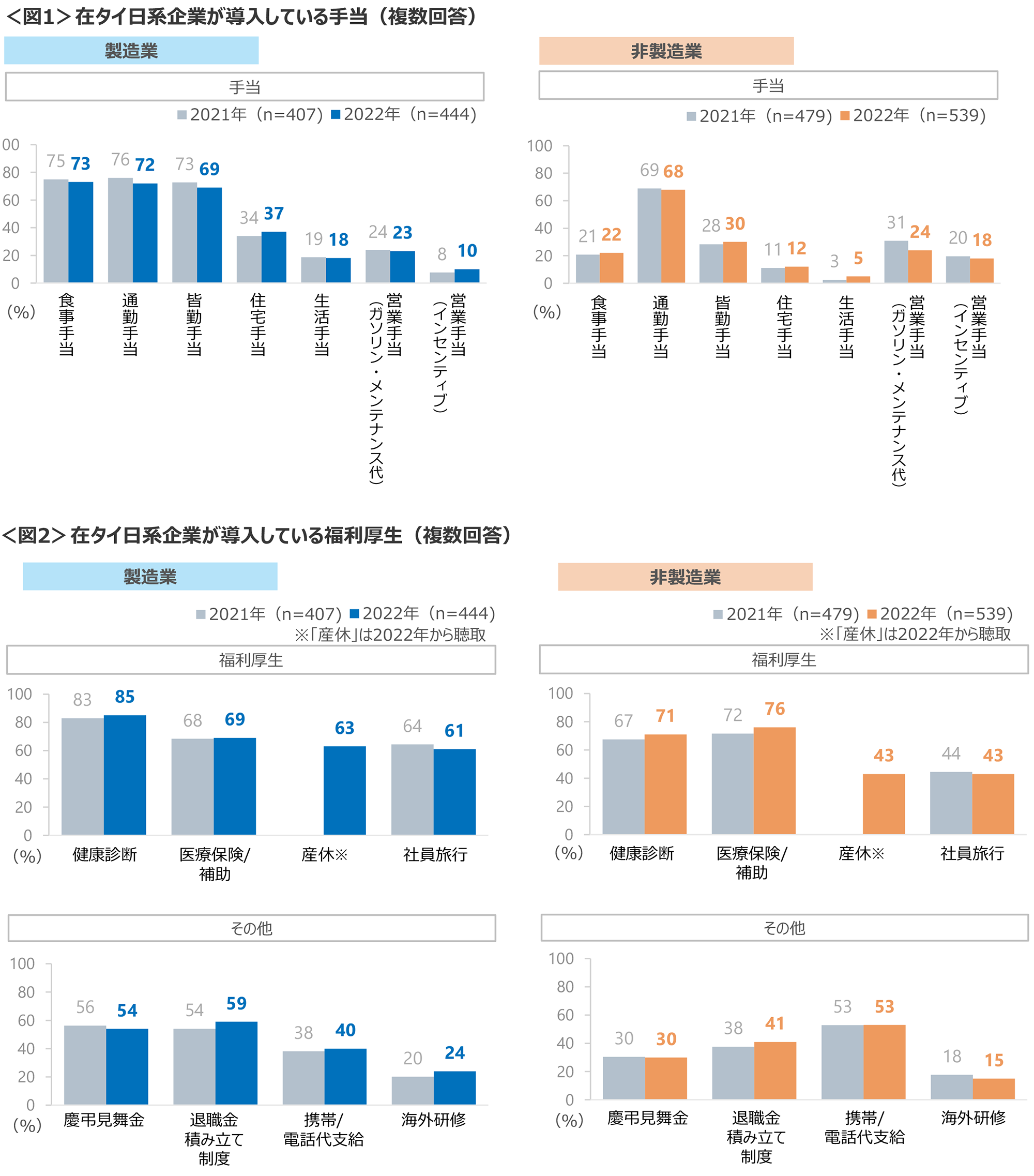 図1　在タイ日系企業が導入している手当、図2　在タイ日系企業が導入している福利厚生