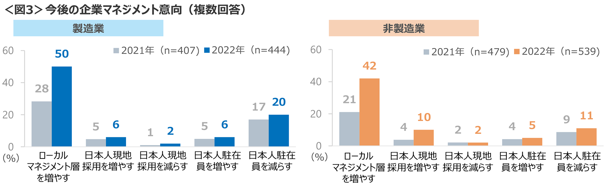 図3　今後の企業マネジメント意向