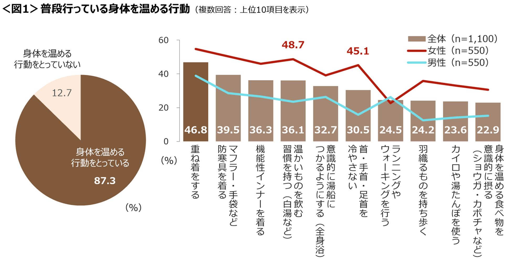 図1　普段行っている身体を温める行動