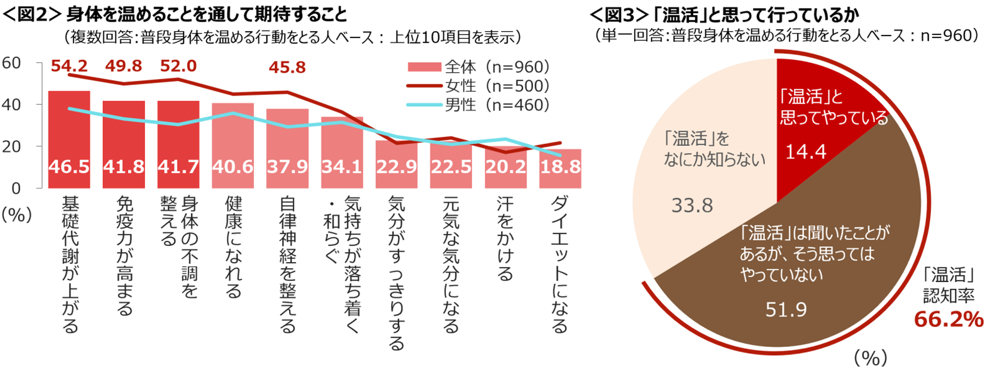 図2　身体を温めることを通して期待すること、図3　「温活」と思って行っているか