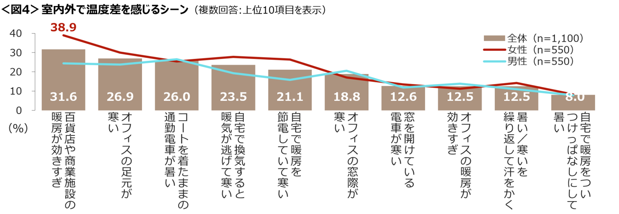 図4　室内外で温度差を感じるシーン