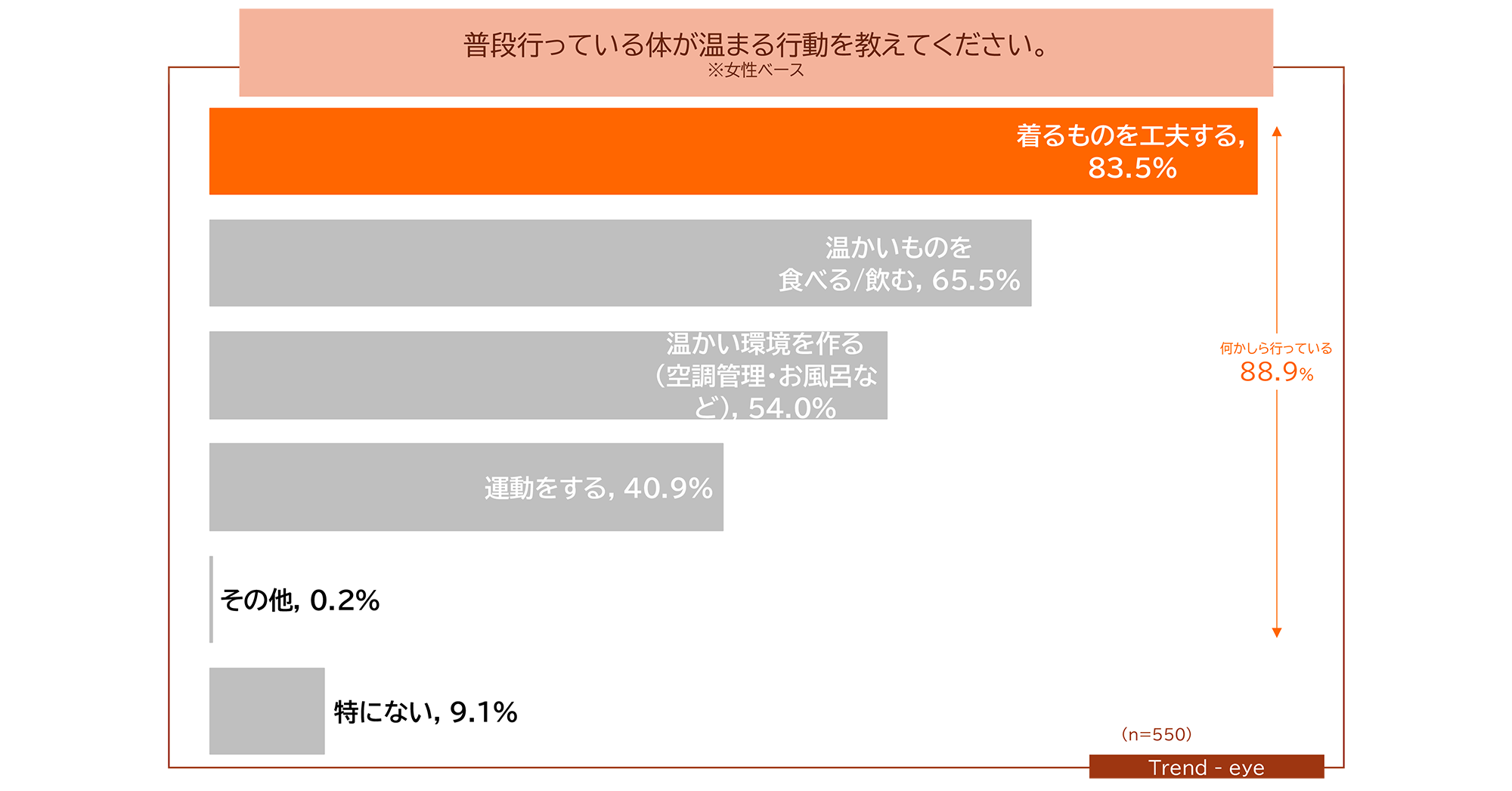 図　普段行っている体が温まる行動