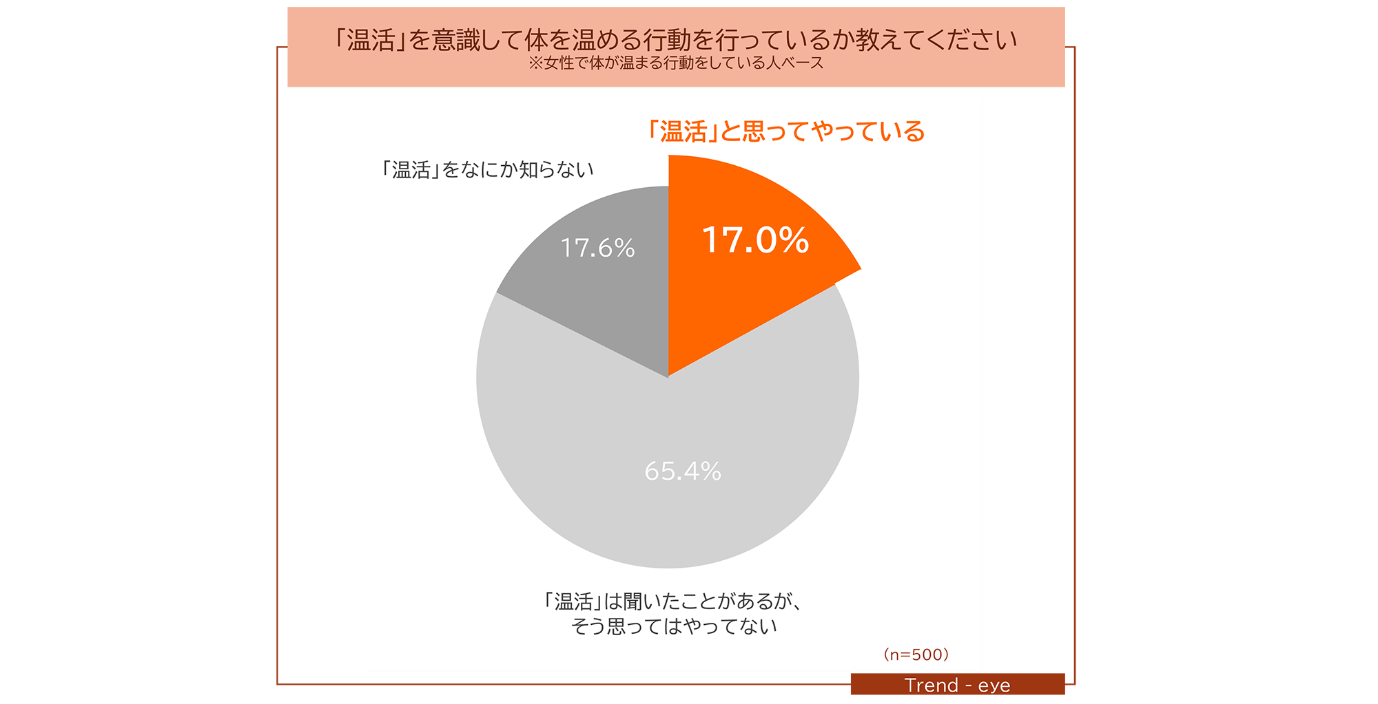 図　「温活」を意識して体を温める行動を行っているか