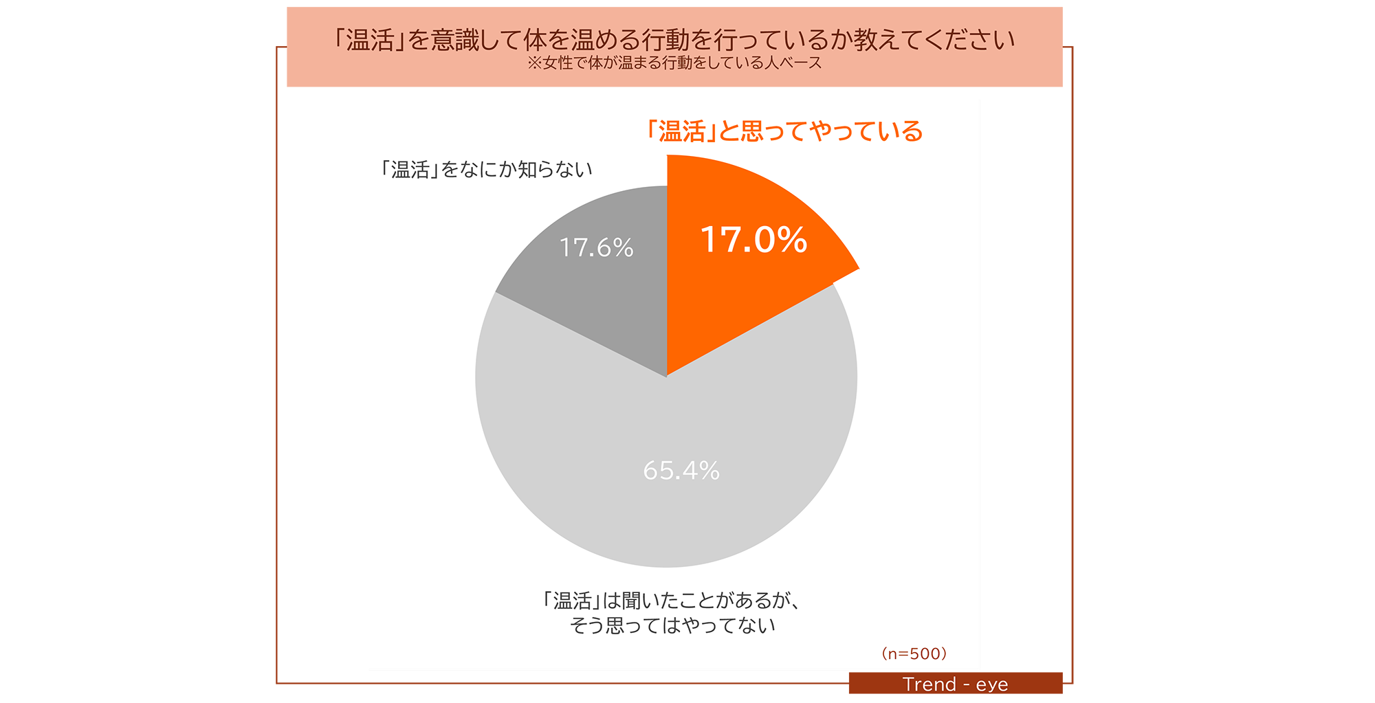 図　「温活」を意識して体を温める行動を行っているか