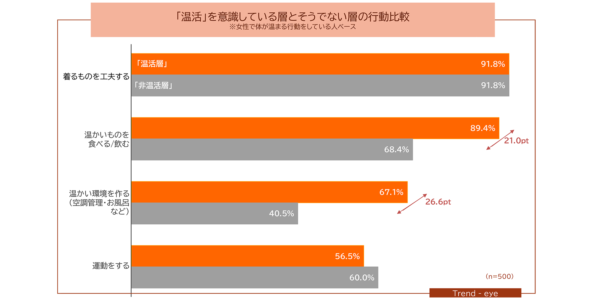 図　「温活」を意識している層とそうでない層の行動比較