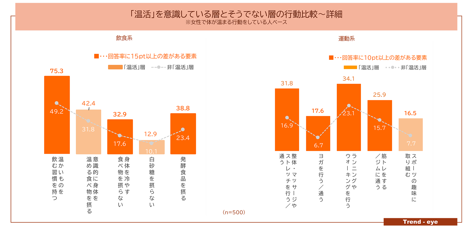 図　「温活」を意識している層とそうでない層の行動比較～詳細