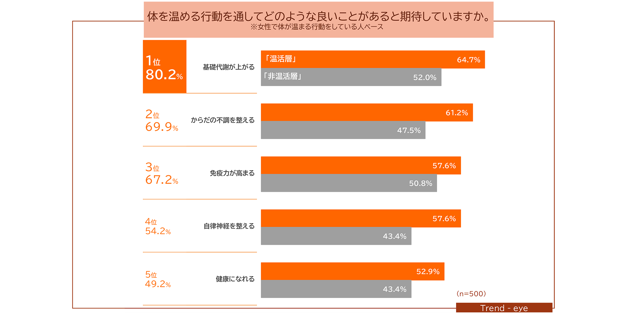 図　体を温める行動を通してどんな良いことがあると期待するか