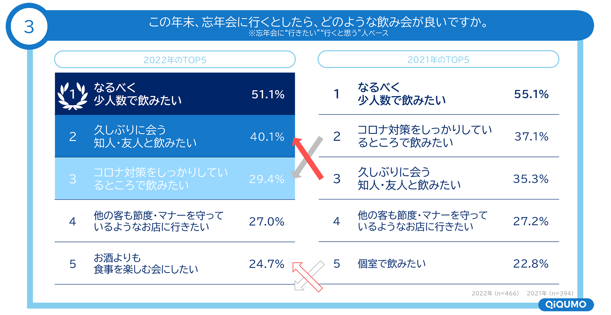 図　この年末、忘年会に行くとしたら、どのような飲み会が良いか（2022年と2021年の比較）