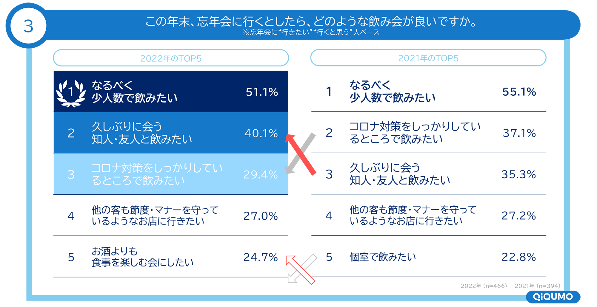 図　この年末、忘年会に行くとしたら、どのような飲み会が良いか（2022年と2021年の比較）