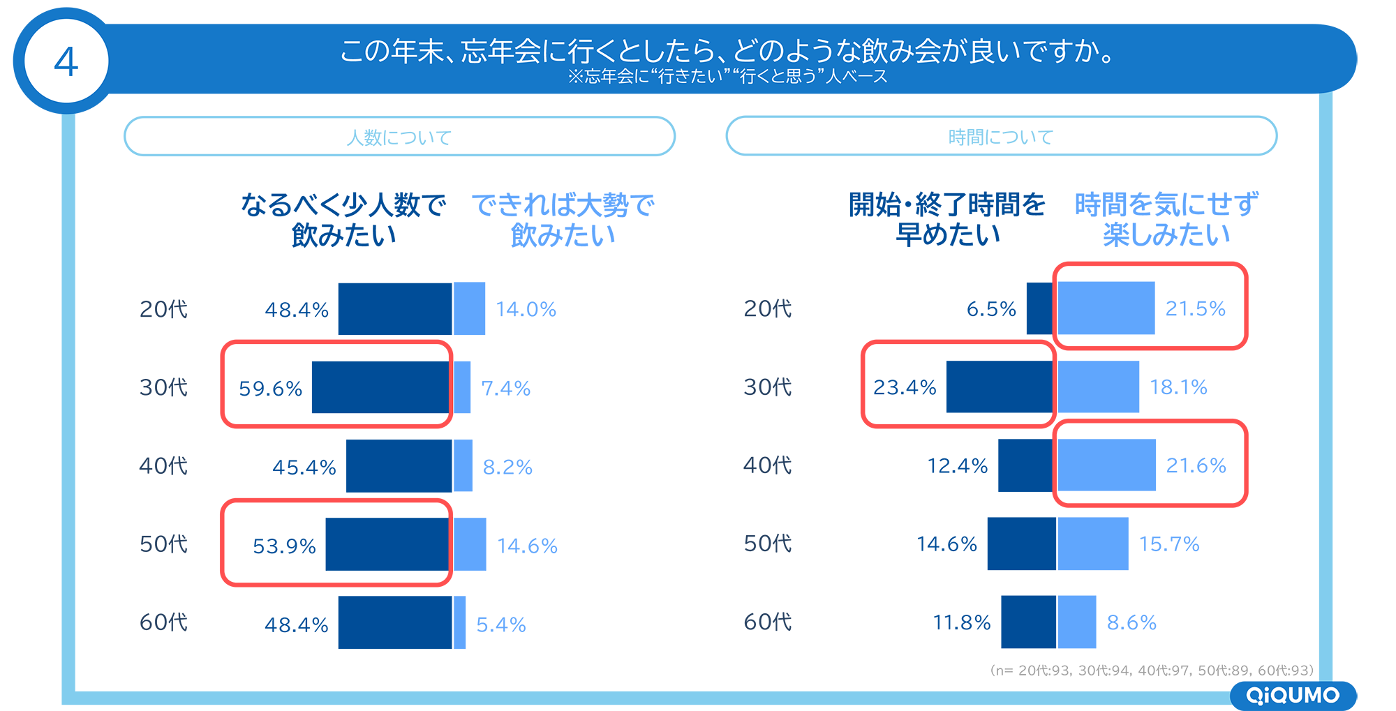 図　この年末、忘年会に行くとしたら、どのような飲み会が良いか（人数・時間）