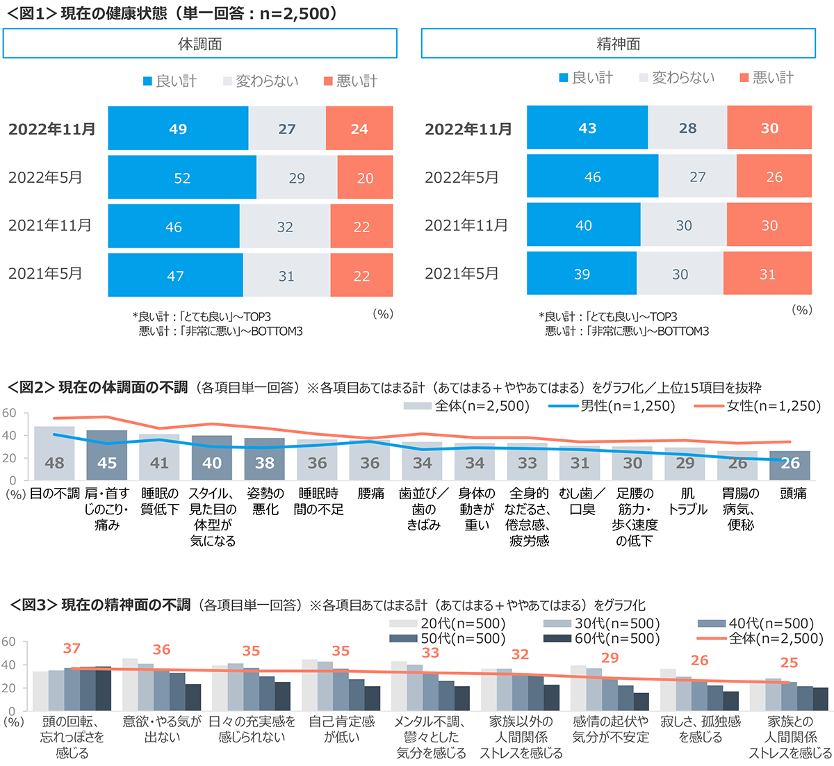 図1　現在の健康状態、図2　現在の体調面の不調、図3　現在の精神面の不調