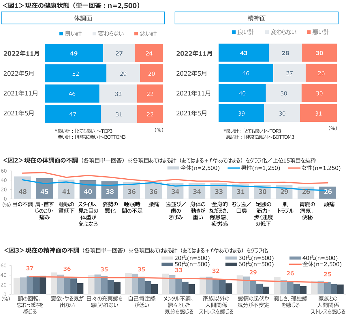 図1　現在の健康状態、図2　現在の体調面の不調、図3　現在の精神面の不調