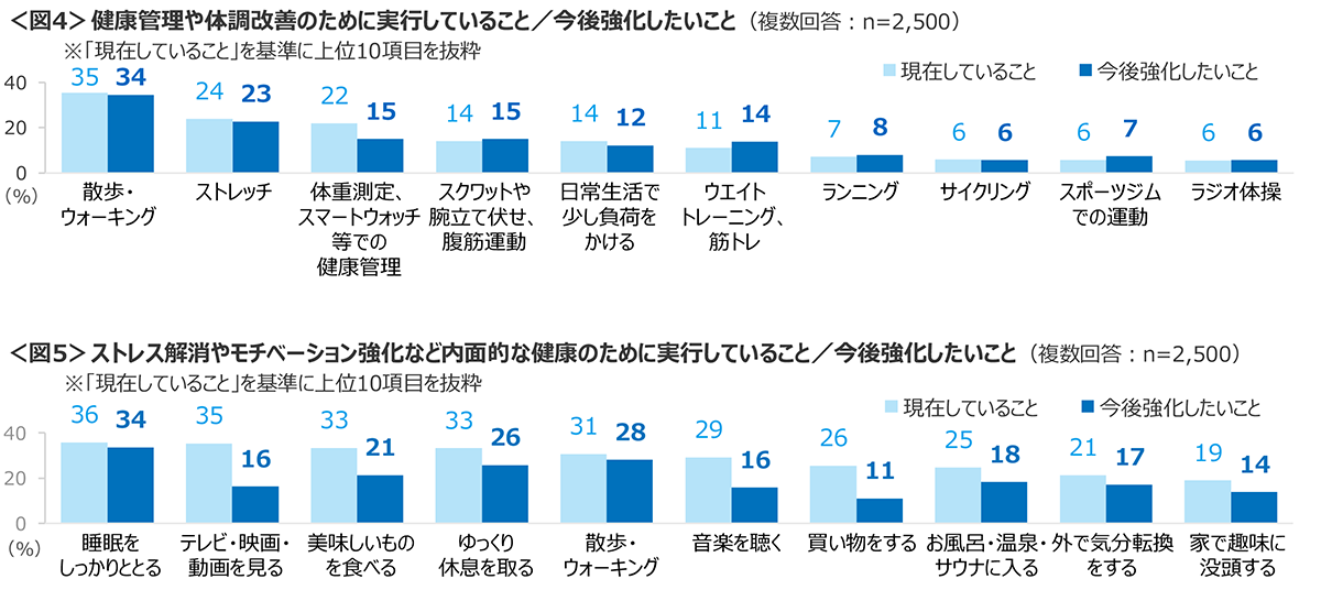 図4　健康管理や体調改善のために実行していること／今後強化したいこと、図5　ストレス解消やモチベーション強化など内面的な健康のために実行していること／今後強化したいこと