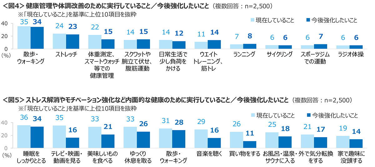 図4　健康管理や体調改善のために実行していること／今後強化したいこと、図5　ストレス解消やモチベーション強化など内面的な健康のために実行していること／今後強化したいこと