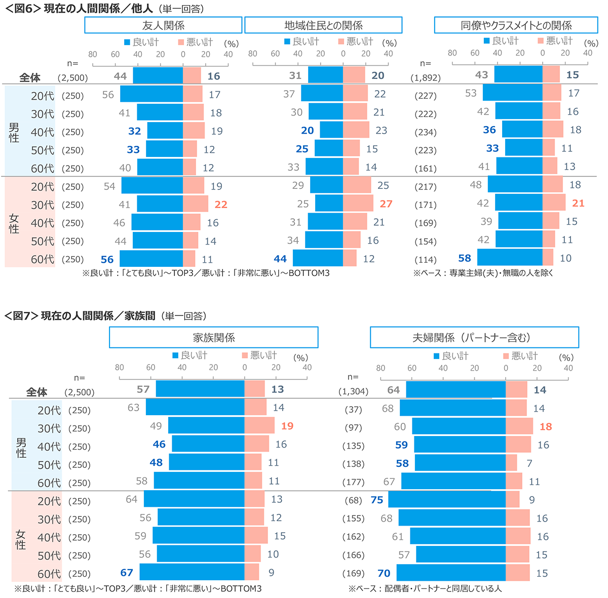 図6　現在の人間関係／他人、図7　現在の人間関係／家族間