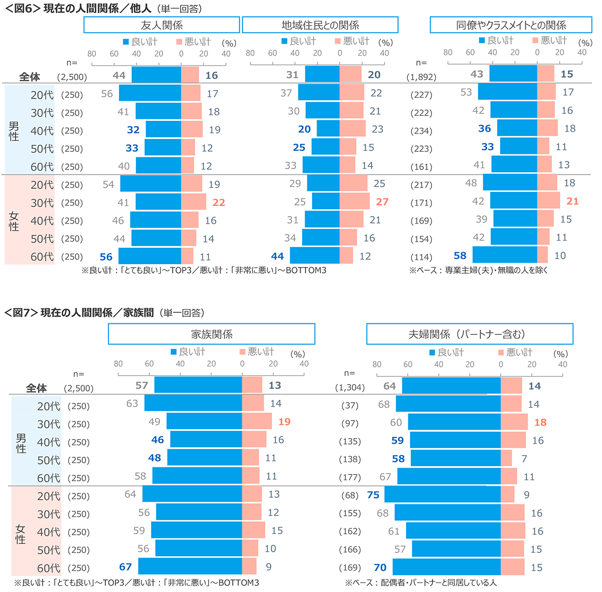 図6　現在の人間関係／他人、図7　現在の人間関係／家族間