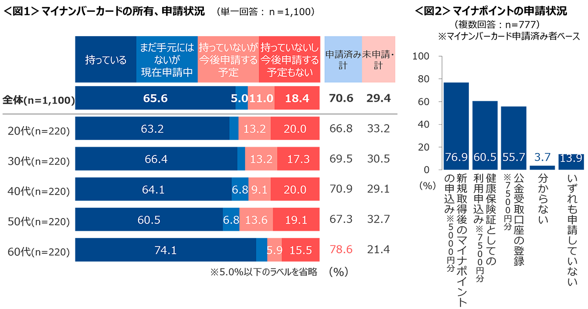 図1　マイナンバーカードの所有/申請状況、図2　マイナポイントの申請状況