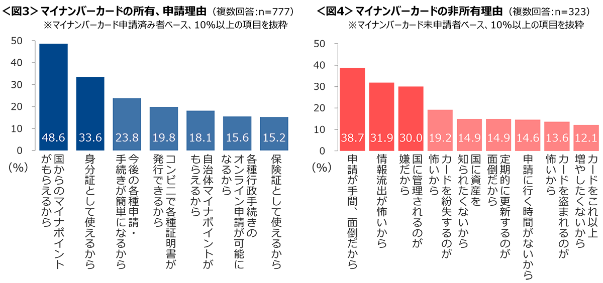 図3　マイナンバーカードの所有/申請理由、図4　マイナンバーカードの非所有理由