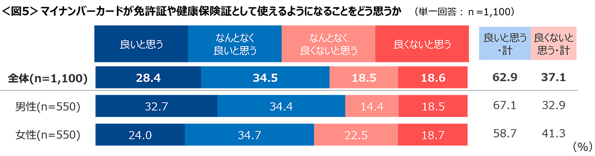 図5　マイナンバーカードが免許証や健康保険証として使えるようになることをどう思うか