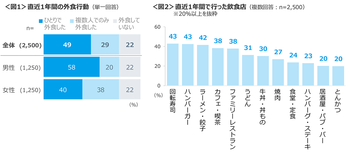 図1　直近1年間の外食行動、図2　直近1年間で行った飲食店