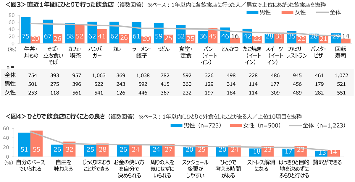 図3　直近1年間にひとりで行った飲食店、図4　ひとりで飲食店に行くことの良さ