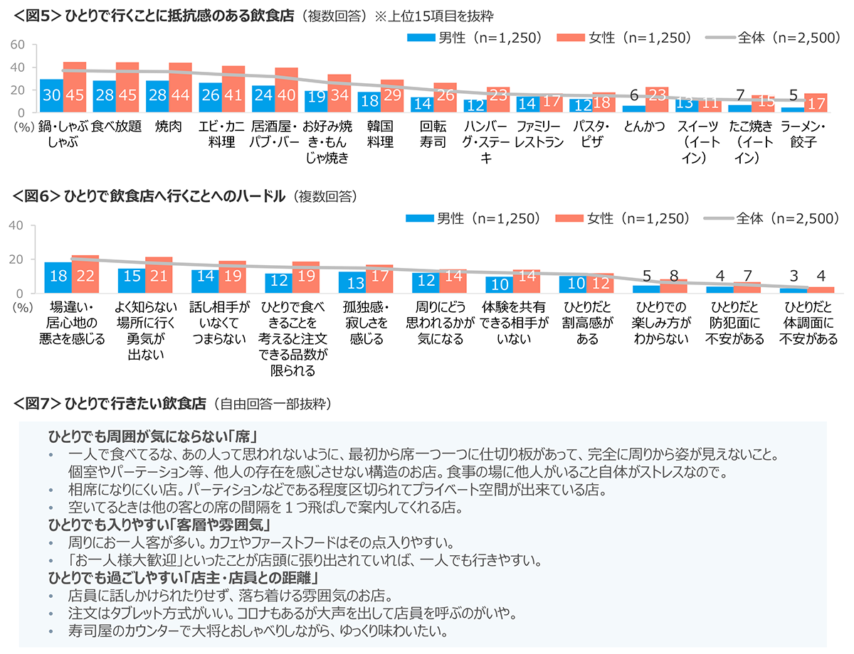 図5　ひとりで行くことに抵抗感のある飲食店、図6　ひとりで飲食店へ行くことへのハードル、図7　ひとりで行きたい飲食店