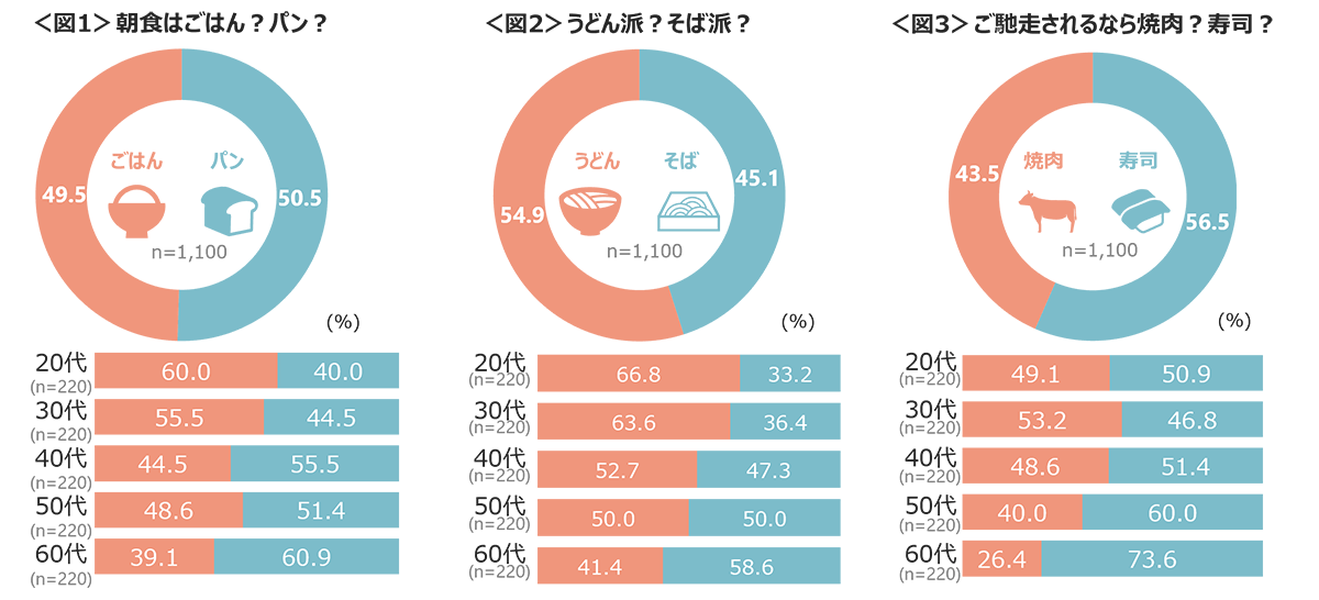 図1　朝食はごはん？パン？、図2　うどん派？そば派？、図3　ご馳走されるなら焼肉？寿司？