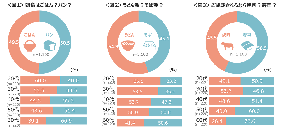 図1　朝食はごはん？パン？、図2　うどん派？そば派？、図3　ご馳走されるなら焼肉？寿司？