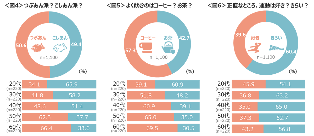 図4　つぶあん派？こしあん派？、図5　よく飲むのはコーヒー？お茶？、図6　正直なところ、運動は好き？きらい？