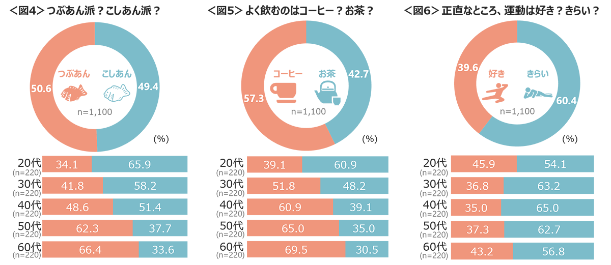 図4　つぶあん派？こしあん派？、図5　よく飲むのはコーヒー？お茶？、図6　正直なところ、運動は好き？きらい？