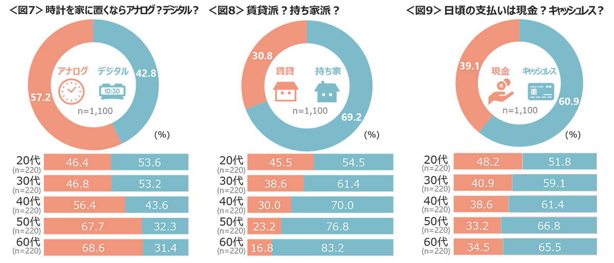 図7　時計を家に置くならアナログ？デジタル？、図8　賃貸派？持ち家派？、図9　日頃の支払いは現金？キャッシュレス？