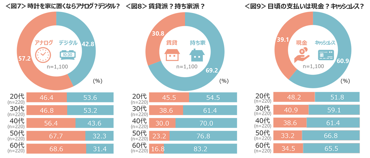 図7　時計を家に置くならアナログ？デジタル？、図8　賃貸派？持ち家派？、図9　日頃の支払いは現金？キャッシュレス？