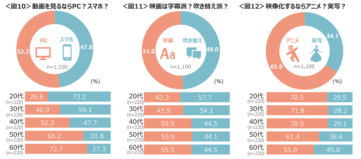 図10　動画を見るならスマホ？PC？、図11　映画は字幕派？吹き替え派？、図12　映像化するならアニメ？実写？