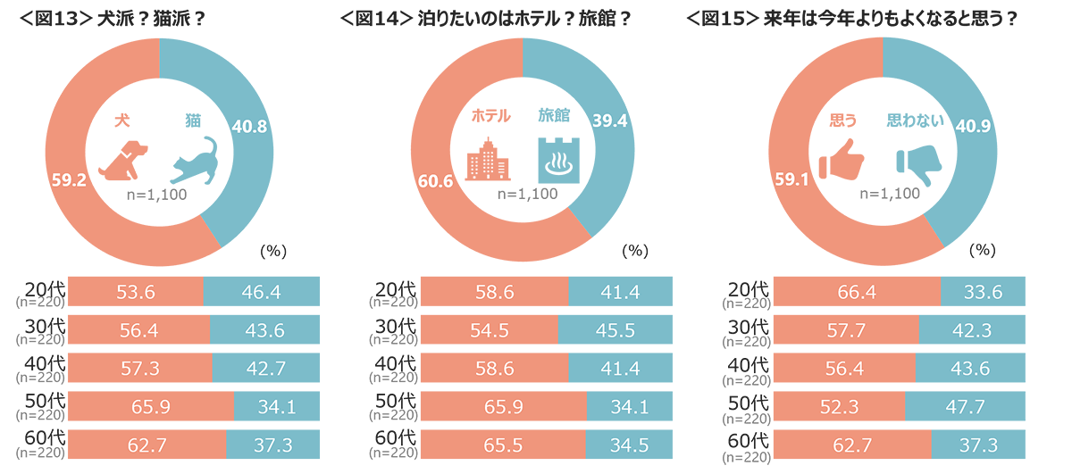図13　犬派？猫派？、図14　泊りたいのはホテル？旅館？、図15　来年は今年よりもよくなると思う？
