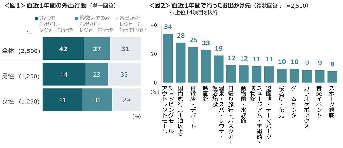 図1　直近1年間の外出行動、図2　直近1年間で行ったお出かけ先