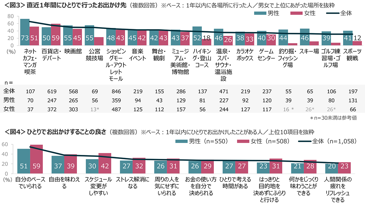 図3　直近1年間にひとりで行ったお出かけ先、図4　ひとりでお出かけすることの良さ