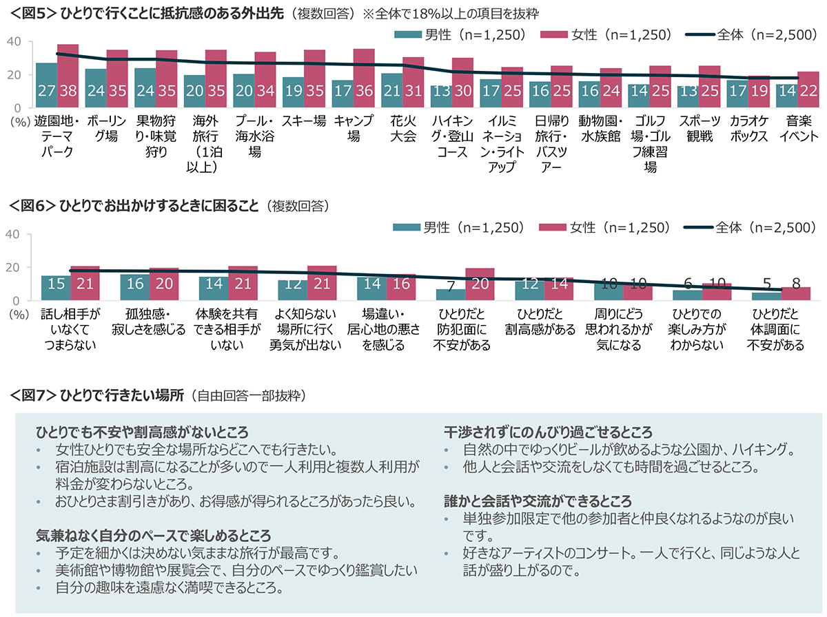 図5　ひとりで行くことに抵抗感のある外出先、図6　ひとりでお出かけするときに困ること、図7　ひとりで行きたい場所