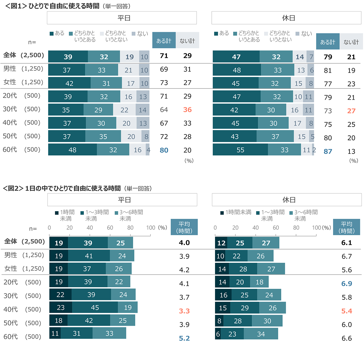 図1　ひとりで自由に使える時間、図2　1日の中でひとりで自由に使える時間