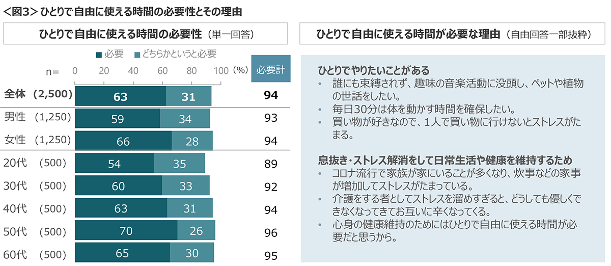 図3　ひとりで自由に使える時間の必要性とその理由