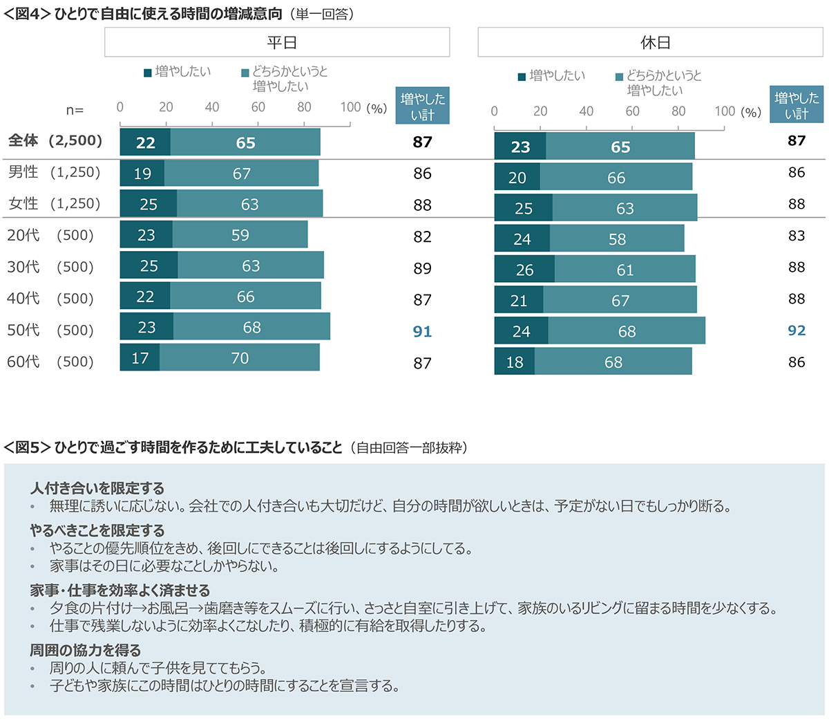 図4　ひとりで自由に使える時間の増減意向、図5　ひとりで過ごす時間を作るために工夫していること