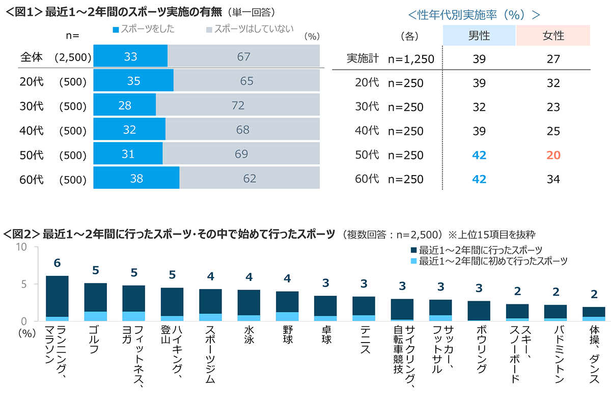 図1　最近1〜2年間のスポーツ実施の有無、図2　最近1〜2年間に行ったスポーツ・その中で始めて行ったスポーツ