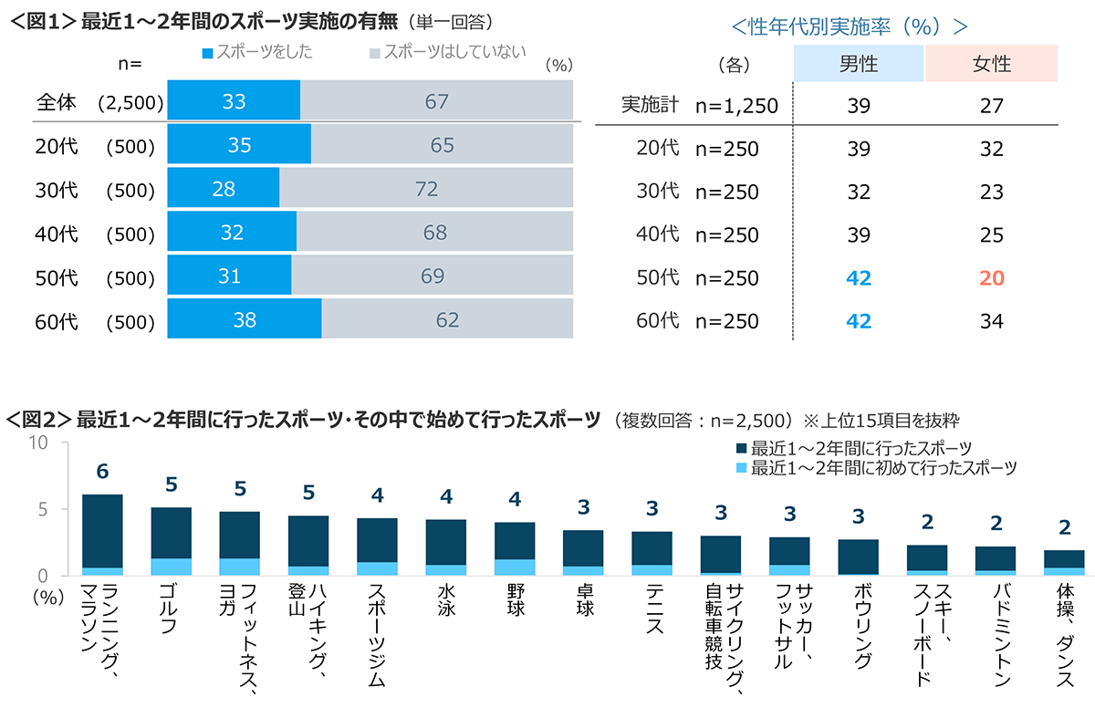 図1　最近1～2年間のスポーツ実施の有無、図2　最近1～2年間に行ったスポーツ・その中で始めて行ったスポーツ